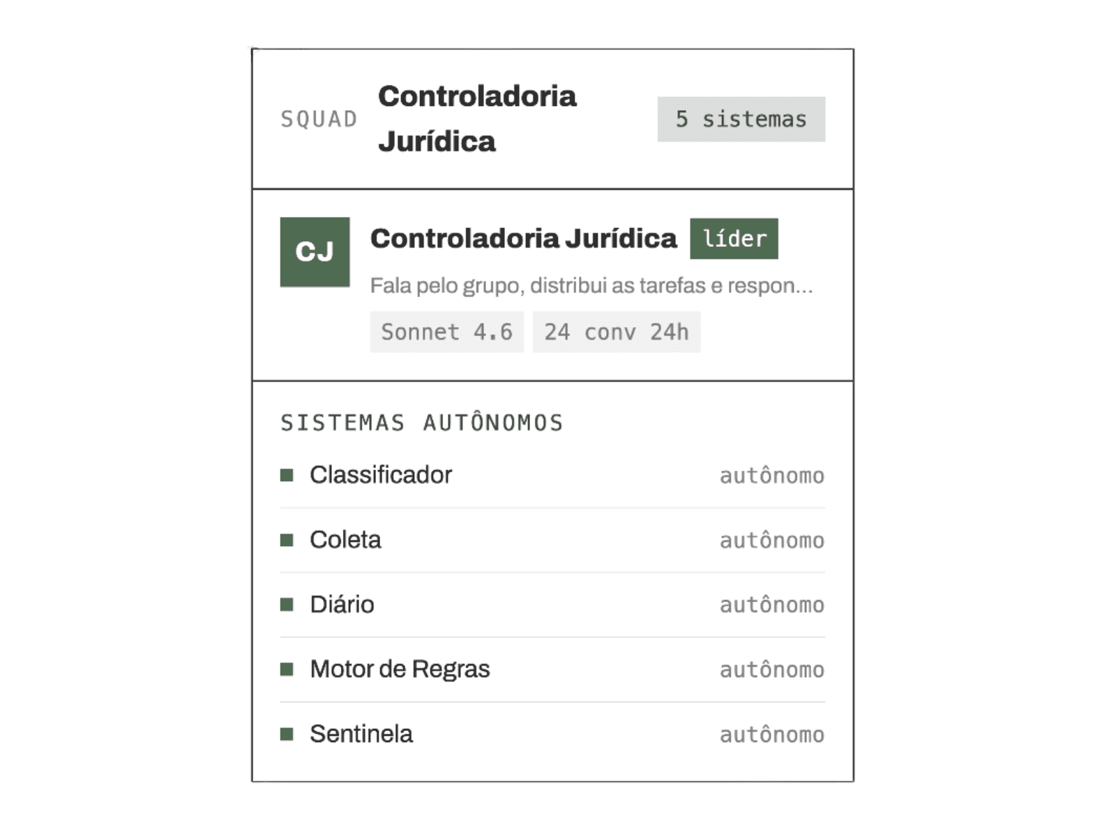 Squad Controladoria Jurídica com cinco sistemas autônomos: Classificador, Coleta, Diário, Motor de Regras e Sentinela